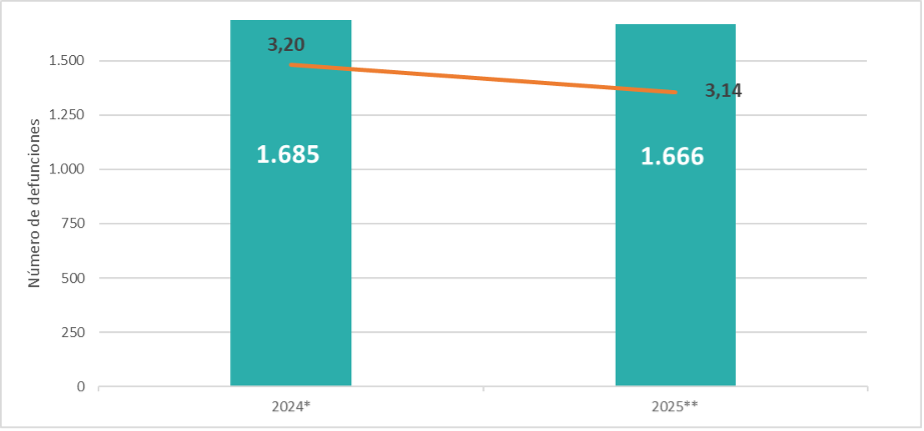 Gráfico de barras comparativo que muestra una disminución de las defunciones: de 1.685 en 2024 a 1.666 en 2025.