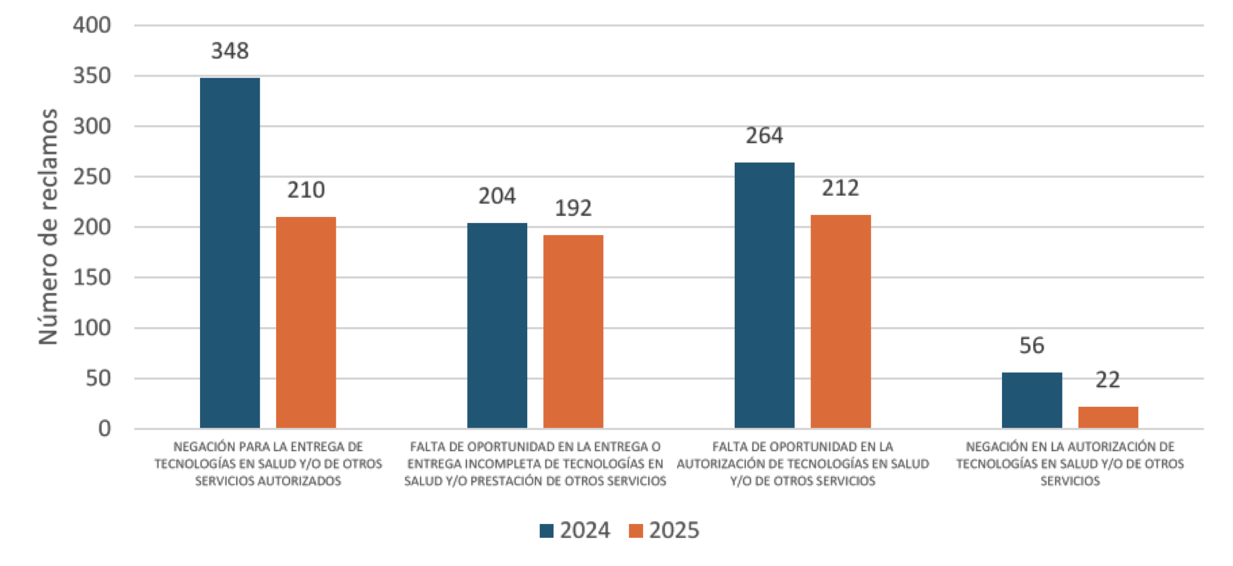 Gráfico de barras comparativo que muestra el número de reclamos en salud entre 2024 y 2025. Se observan cuatro categorías: negac