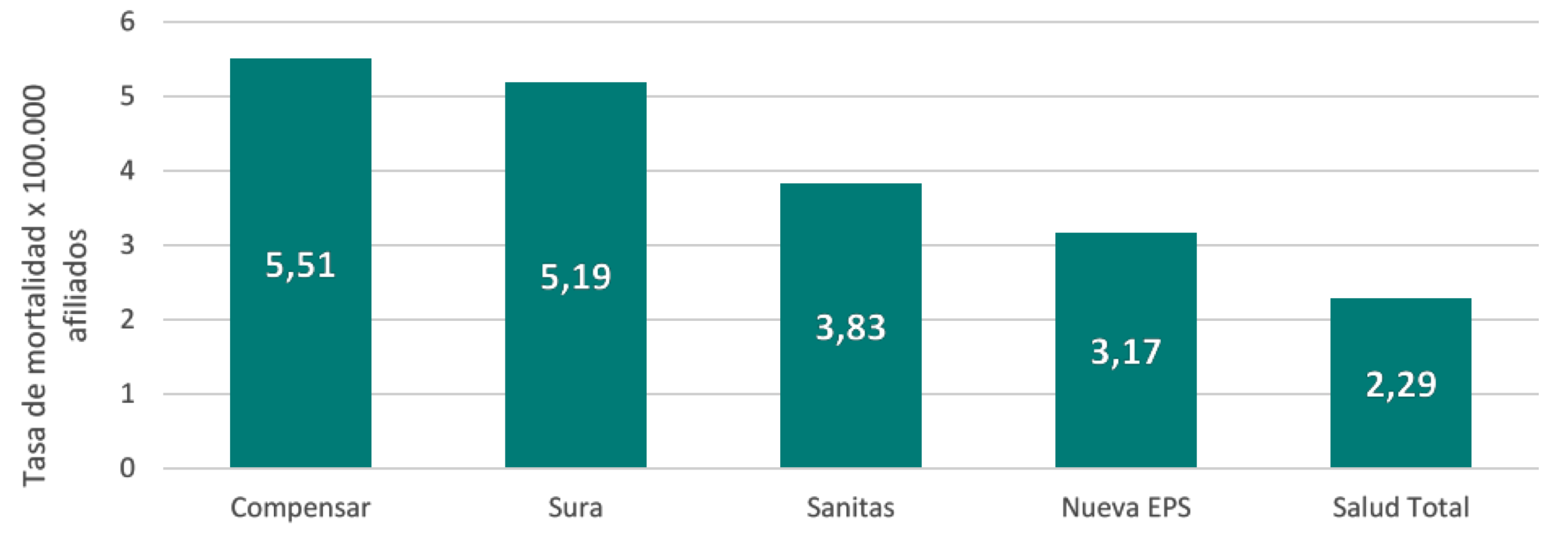 Gráfico de barras que compara la tasa de mortalidad por cada 100.000 afiliados entre cinco EPS. Compensar presenta la tasa más a