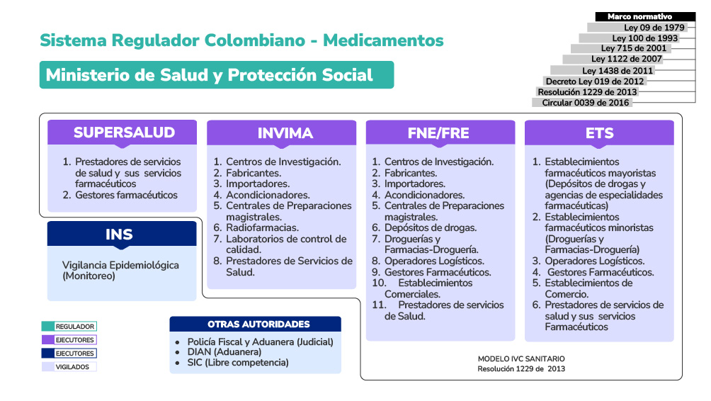 Mapa de Actores del Sistema Regulador Colombiano de Medicamentos